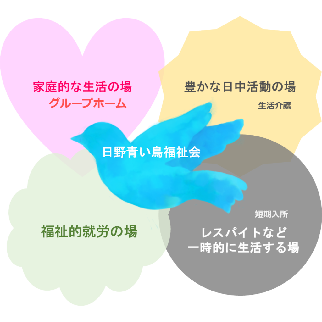 日野青い鳥福祉会 ・家庭的な生活の場 グループホーム・豊かな日中活動の場 生活介護・福祉的就労の場・短期入所 レスパイトなど一時的に生活する場